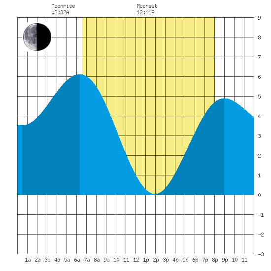 Empire tide chart for Thursday, April 13, 2023