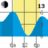 Empire tide chart for Thursday, April 13, 2023