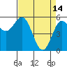 Empire tide chart for Friday, April 14, 2023