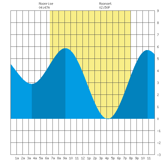 Empire tide chart for Saturday, April 15, 2023