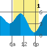 Empire tide chart for Saturday, April 1, 2023
