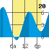 Empire tide chart for Thursday, April 20, 2023