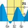 Empire tide chart for Friday, April 21, 2023