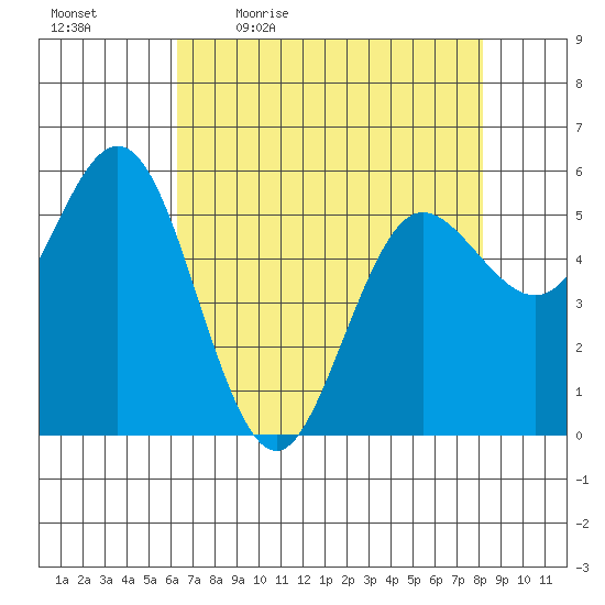 Empire tide chart for Monday, April 24, 2023