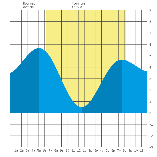 Empire tide chart for Wednesday, April 26, 2023