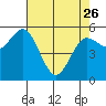 Empire tide chart for Wednesday, April 26, 2023