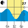 Empire tide chart for Thursday, April 27, 2023