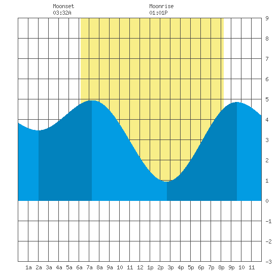 Empire tide chart for Friday, April 28, 2023