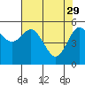 Empire tide chart for Saturday, April 29, 2023