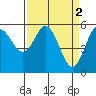 Empire tide chart for Sunday, April 2, 2023