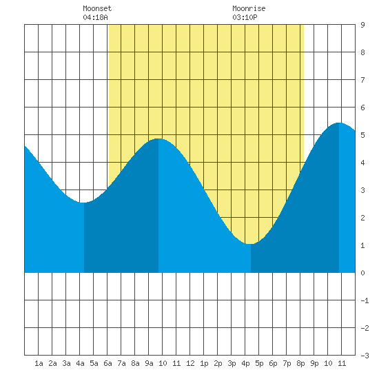 Empire tide chart for Sunday, April 30, 2023
