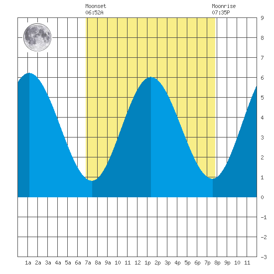 Empire tide chart for Wednesday, April 5, 2023
