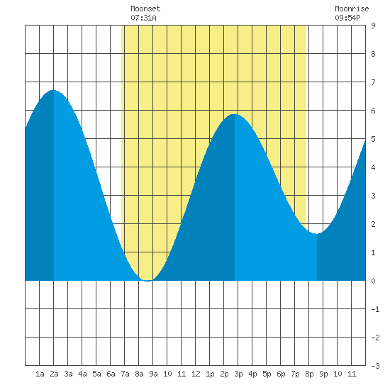 Empire tide chart for Friday, April 7, 2023