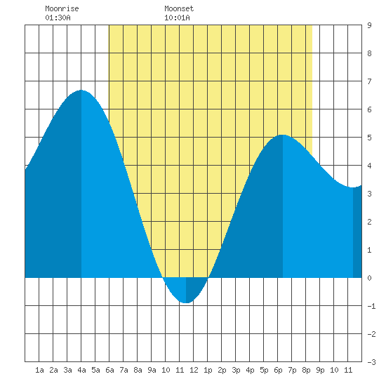 Empire tide chart for Wednesday, May 10, 2023