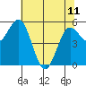 Empire tide chart for Thursday, May 11, 2023