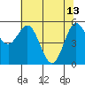 Empire tide chart for Saturday, May 13, 2023