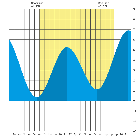 Empire tide chart for Tuesday, May 16, 2023
