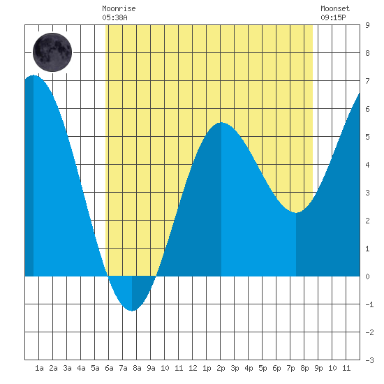 Empire tide chart for Friday, May 19, 2023