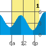 Empire tide chart for Monday, May 1, 2023