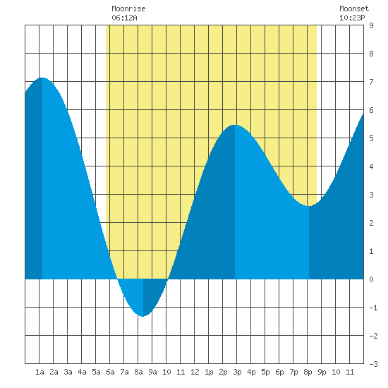 Empire tide chart for Saturday, May 20, 2023