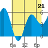 Empire tide chart for Sunday, May 21, 2023