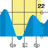 Empire tide chart for Monday, May 22, 2023