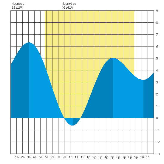 Empire tide chart for Tuesday, May 23, 2023