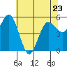 Empire tide chart for Tuesday, May 23, 2023