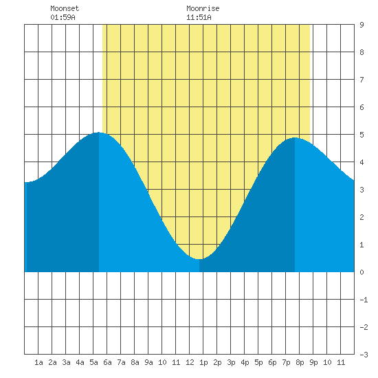 Empire tide chart for Friday, May 26, 2023