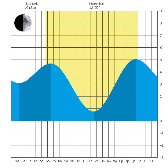 Empire tide chart for Saturday, May 27, 2023