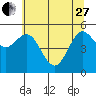 Empire tide chart for Saturday, May 27, 2023