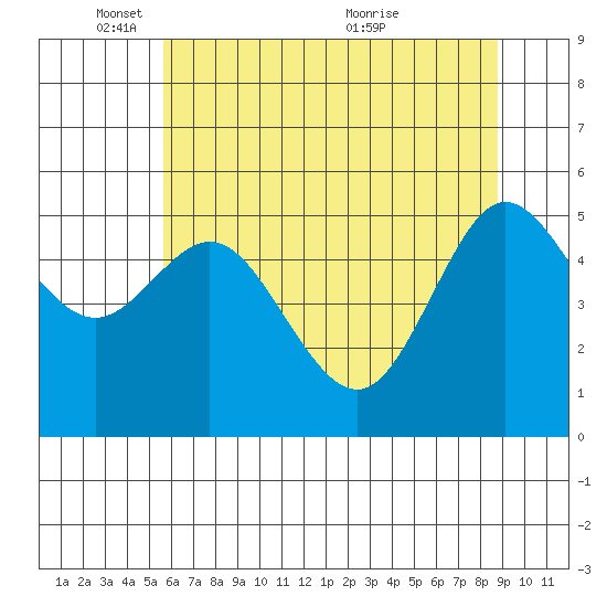 Empire tide chart for Sunday, May 28, 2023