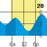 Empire tide chart for Sunday, May 28, 2023
