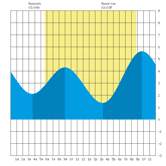 Empire tide chart for Monday, May 29, 2023