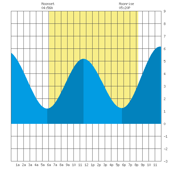 Empire tide chart for Tuesday, May 2, 2023