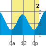 Empire tide chart for Tuesday, May 2, 2023