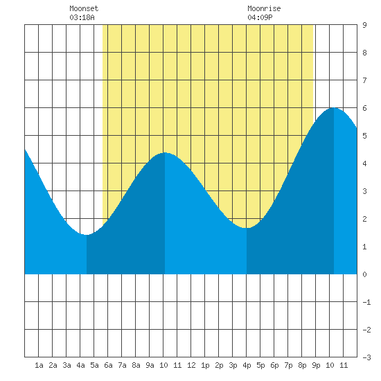 Empire tide chart for Tuesday, May 30, 2023