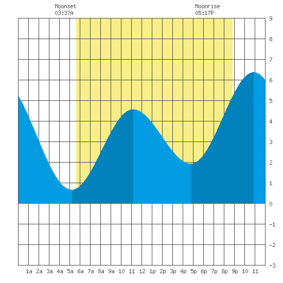 Empire tide chart for Wednesday, May 31, 2023