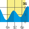 Empire tide chart for Wednesday, May 31, 2023