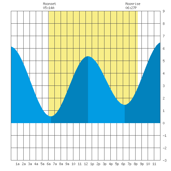 Empire tide chart for Wednesday, May 3, 2023