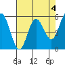 Empire tide chart for Thursday, May 4, 2023