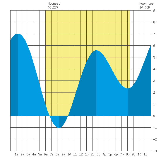Empire tide chart for Saturday, May 6, 2023
