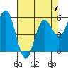 Empire tide chart for Sunday, May 7, 2023