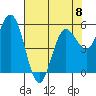 Empire tide chart for Monday, May 8, 2023