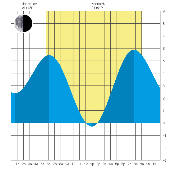 Empire tide chart for Saturday, June 10, 2023