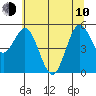 Empire tide chart for Saturday, June 10, 2023