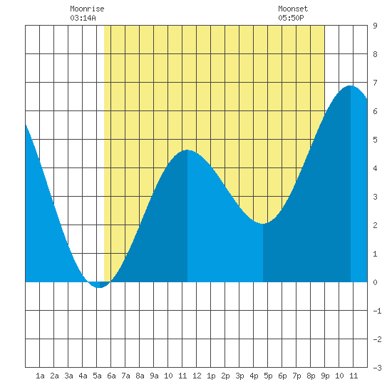Empire tide chart for Wednesday, June 14, 2023