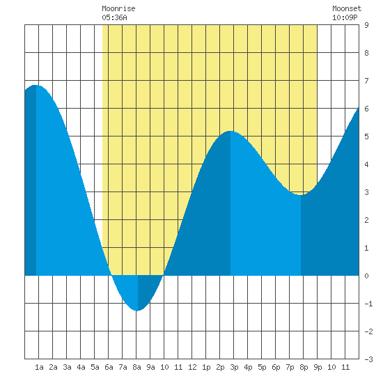 Empire tide chart for Sunday, June 18, 2023