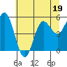 Empire tide chart for Monday, June 19, 2023