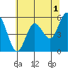 Empire tide chart for Thursday, June 1, 2023